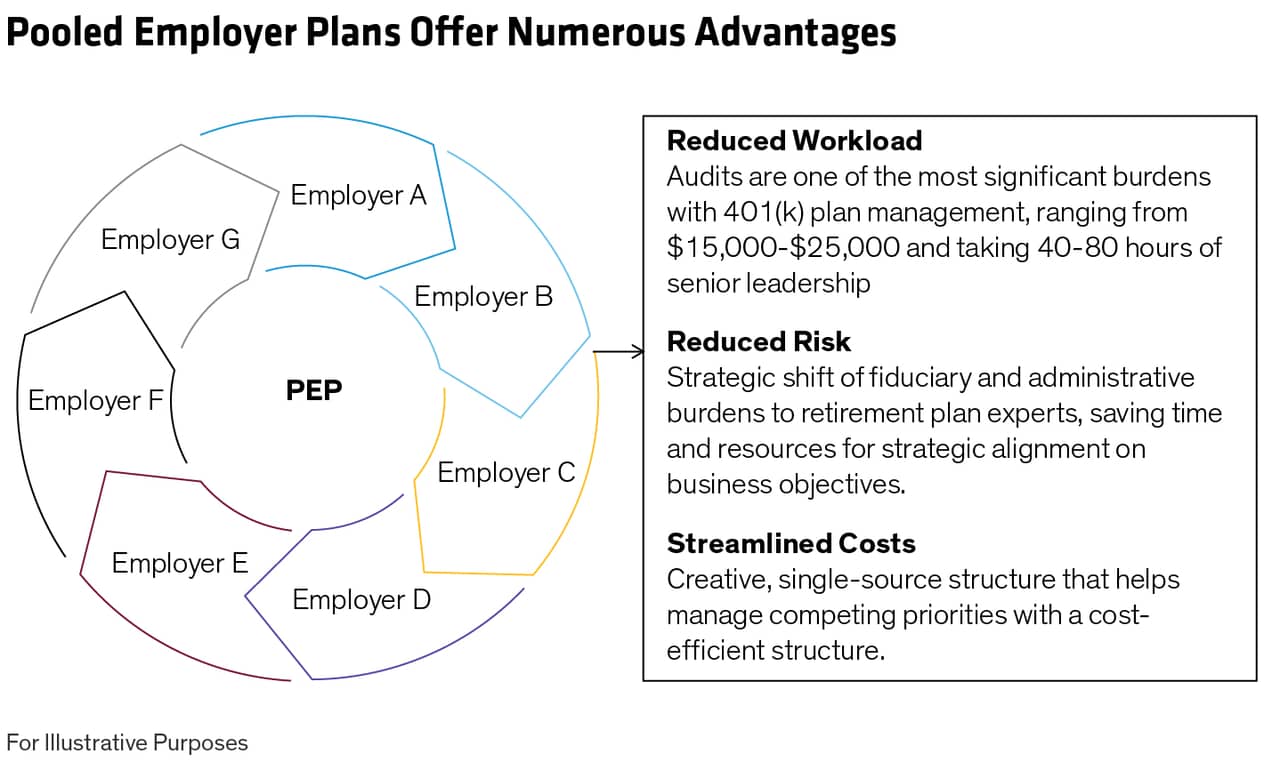 A data graphic reporting that pooled employer plans offer numerous advantages.